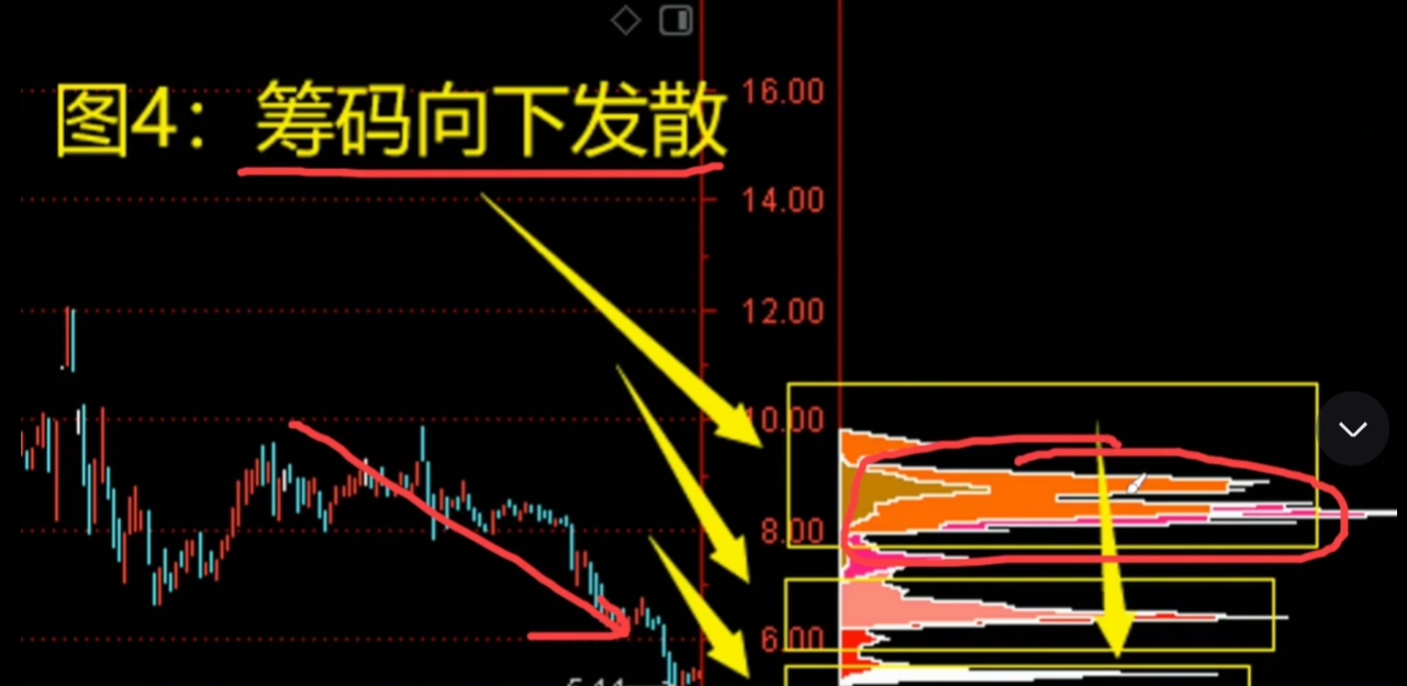 A股怎么学习筹码峰跟上主力节奏看完这一篇文章你就懂了!