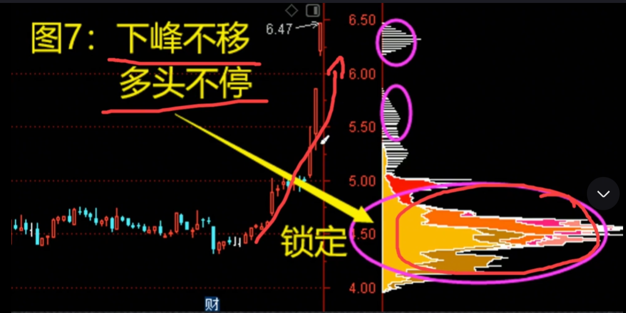 A股怎么学习筹码峰跟上主力节奏看完这一篇文章你就懂了!