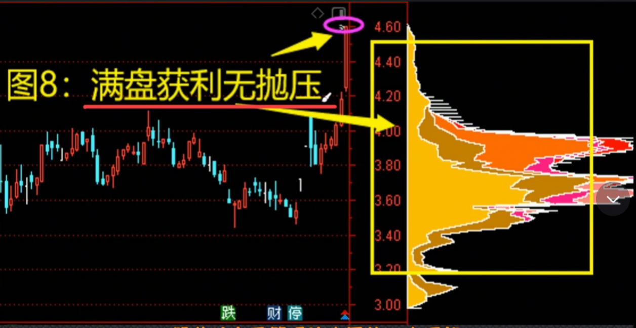A股怎么学习筹码峰跟上主力节奏看完这一篇文章你就懂了!