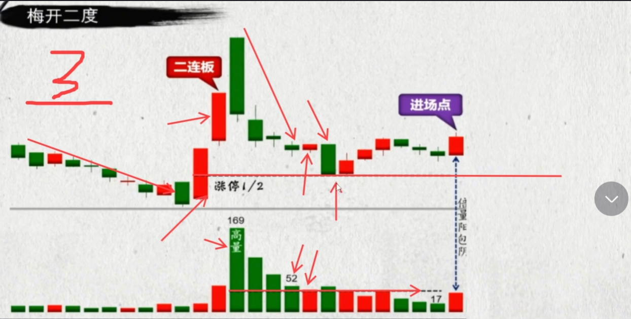 最实用的短线操作技巧牢记234口诀新手也能捕捉到行情起点!
