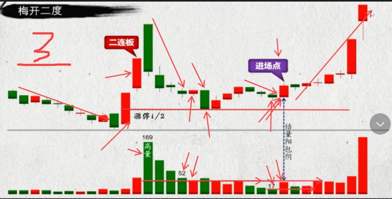 最实用的短线操作技巧牢记234口诀新手也能捕捉到行情起点!