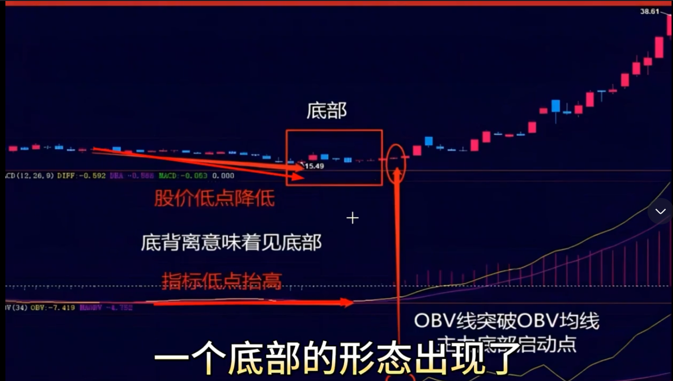 macdobv底背离的正确使用方法买在拉升前!干货分享