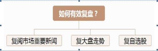 复盘是股民最好的炒股学习方法能让你快速找出问题