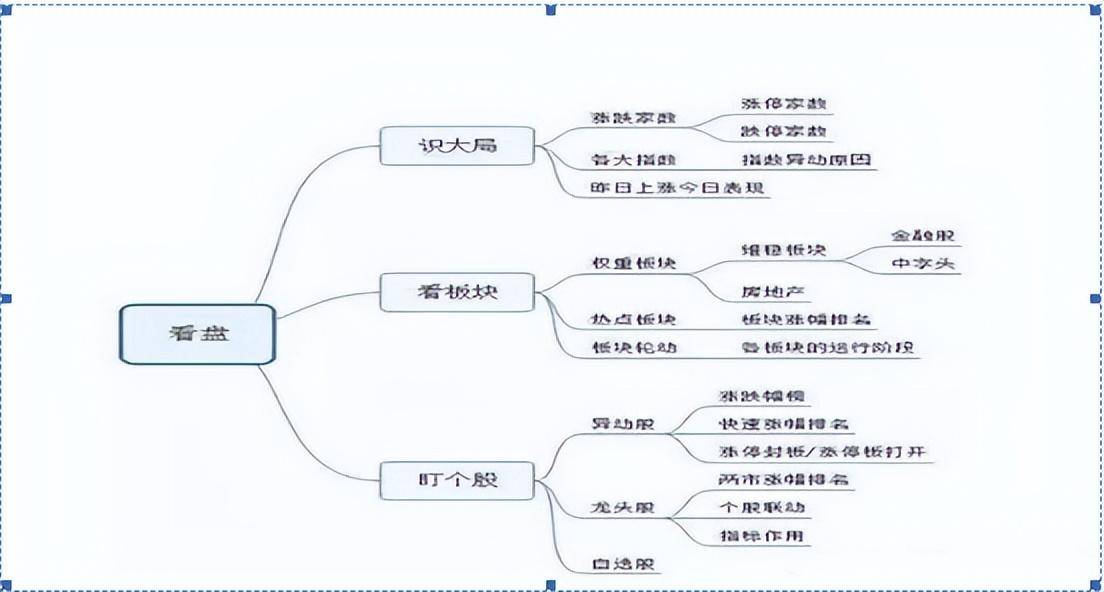 复盘是股民最好的炒股学习方法能让你快速找出问题