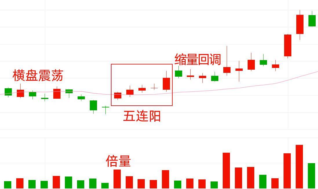 资金快速做大的方法兵临城下战法主力帮散户抬轿子成功率高