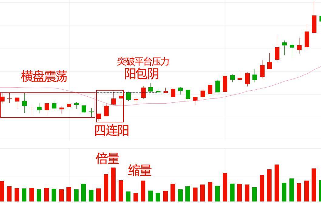 资金快速做大的方法兵临城下战法主力帮散户抬轿子成功率高
