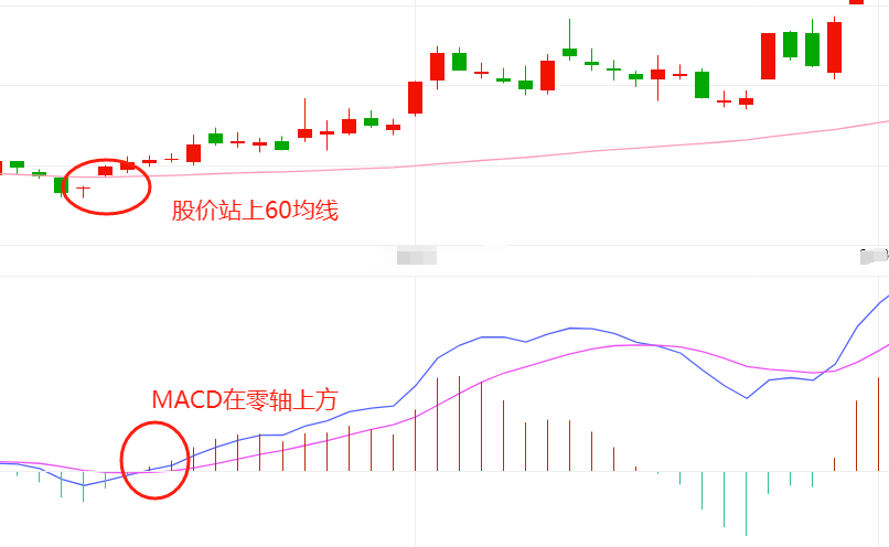 MACD均线战法趋势交易抓牛股。非常适合做短线和长线