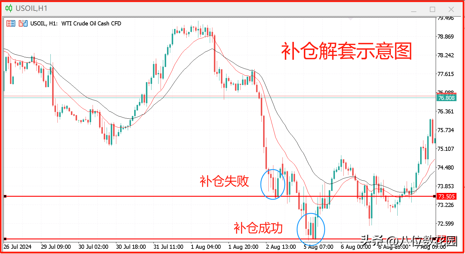 成功解套的4种技巧
