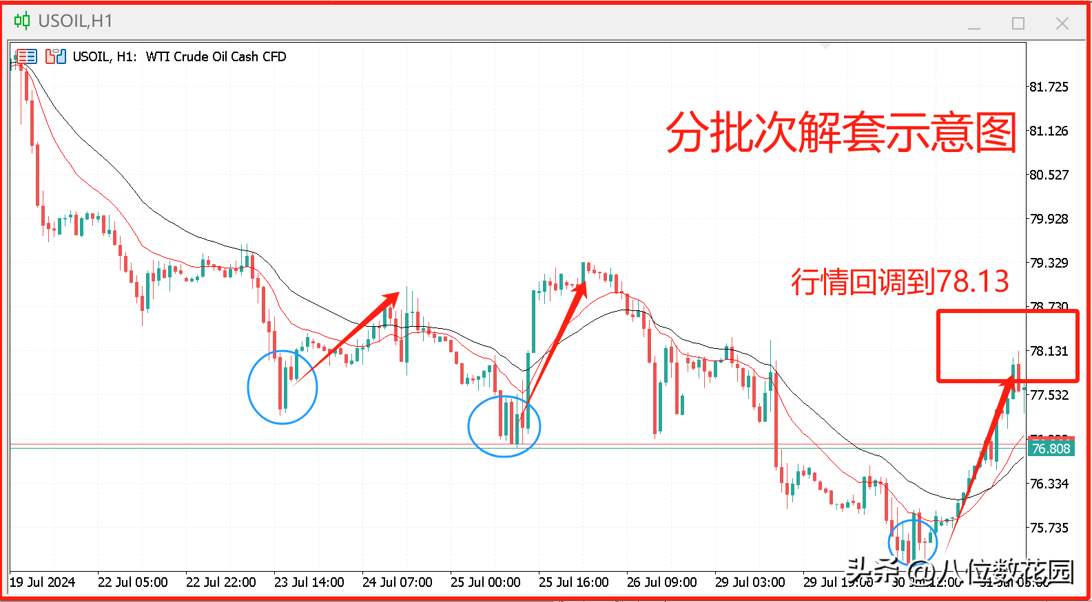 成功解套的4种技巧