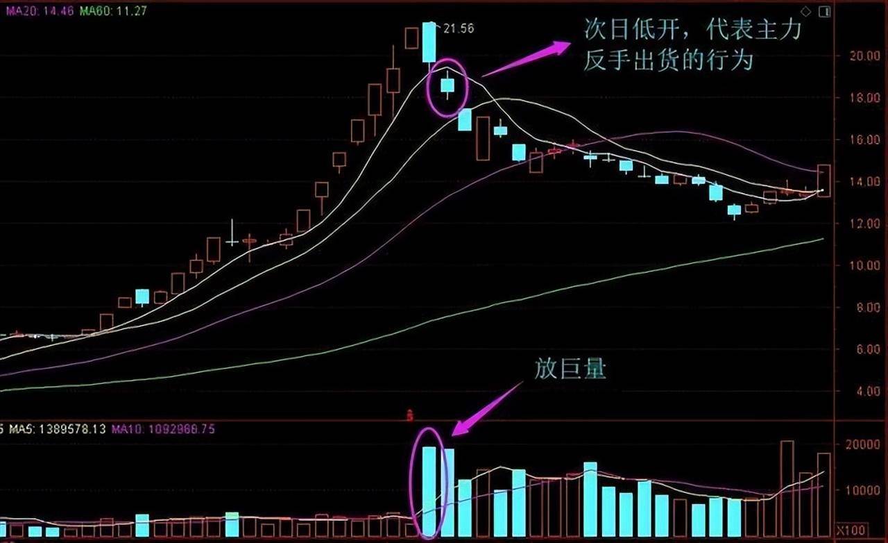 如果手中个股突然巨量涨停第二天却低开了你知道怎么回事吗?
