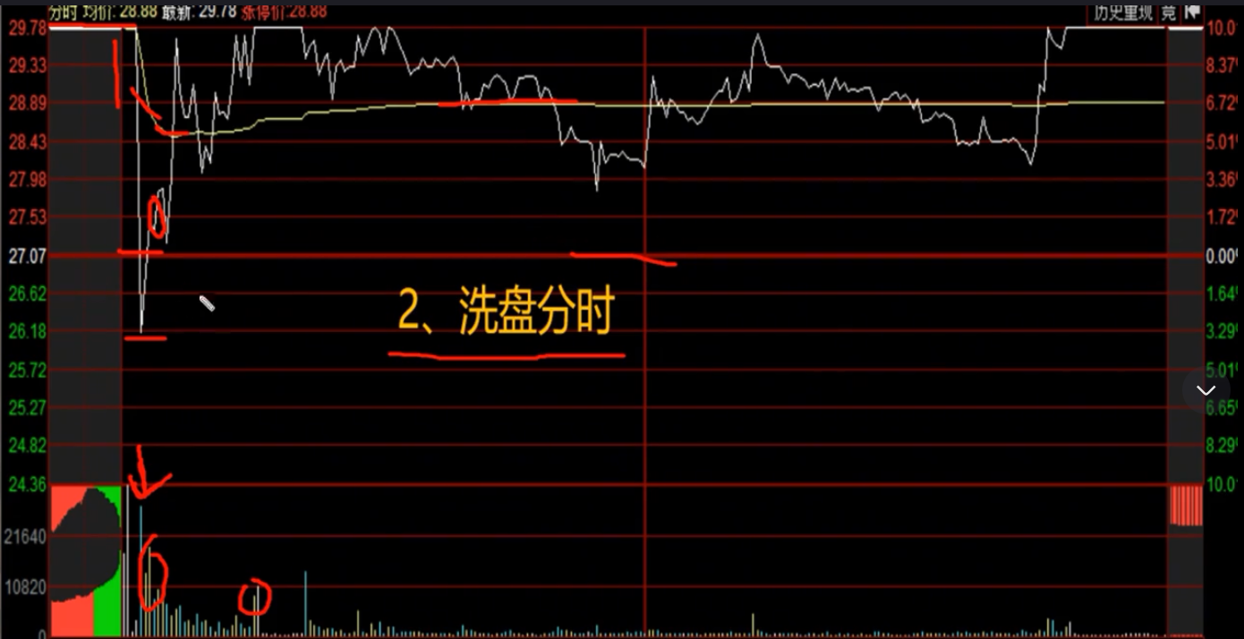 A股分时看盘3大技巧学会后瞄一眼便可判断主力吸筹洗盘出货。