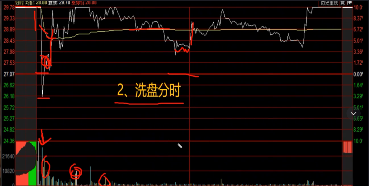 A股分时看盘3大技巧学会后瞄一眼便可判断主力吸筹洗盘出货。