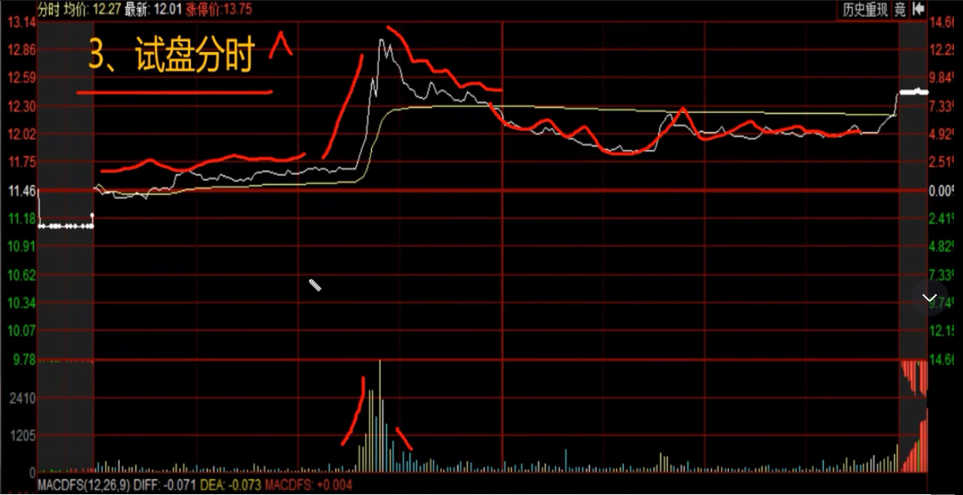 A股分时看盘3大技巧学会后瞄一眼便可判断主力吸筹洗盘出货。