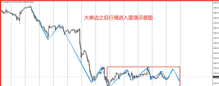 如何更准确识别趋势和区间震荡?