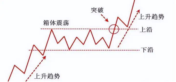 如何更准确识别趋势和区间震荡?