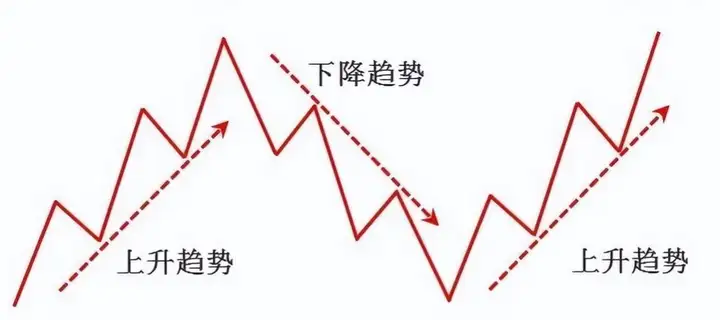 如何更准确识别趋势和区间震荡?