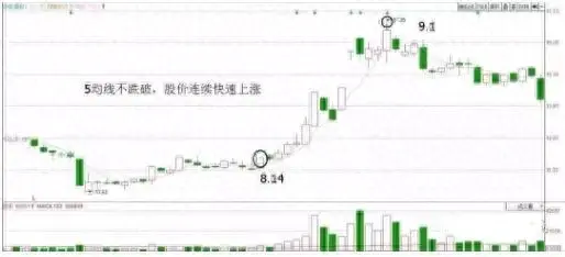 怎么能提高双均线系统的交易胜率？