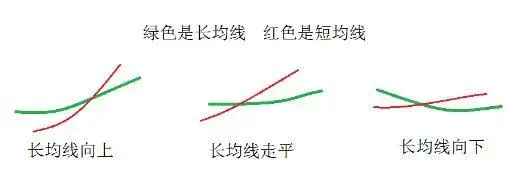 怎么能提高双均线系统的交易胜率?