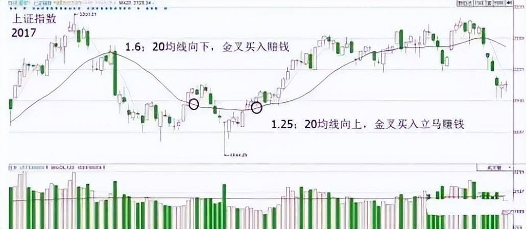 怎么能提高双均线系统的交易胜率?