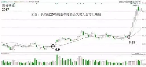 怎么能提高双均线系统的交易胜率?