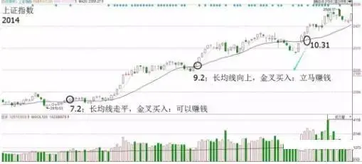 怎么能提高双均线系统的交易胜率?