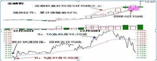 怎么能提高双均线系统的交易胜率?
