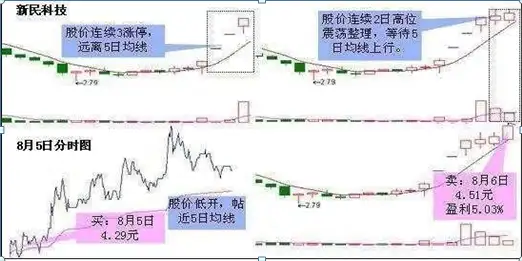 怎么能提高双均线系统的交易胜率?