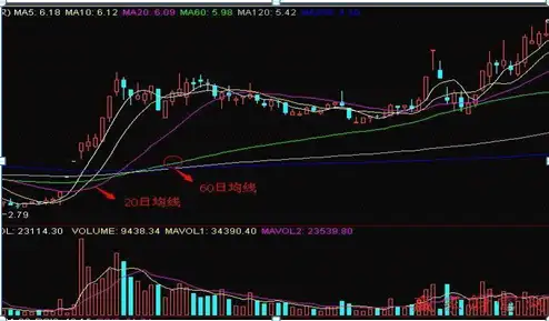 怎么能提高双均线系统的交易胜率?