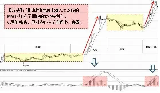你知道MACD怎么对缠论背驰进行辅助判断吗？方法是什么？