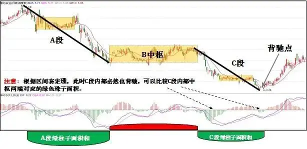 你知道MACD怎么对缠论背驰进行辅助判断吗?方法是什么?