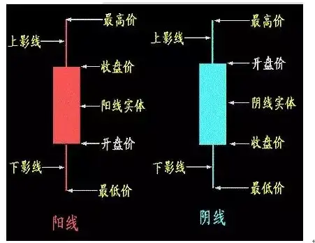 股票K线是什么?日K线周K线月K线是什么意思?怎么区分?