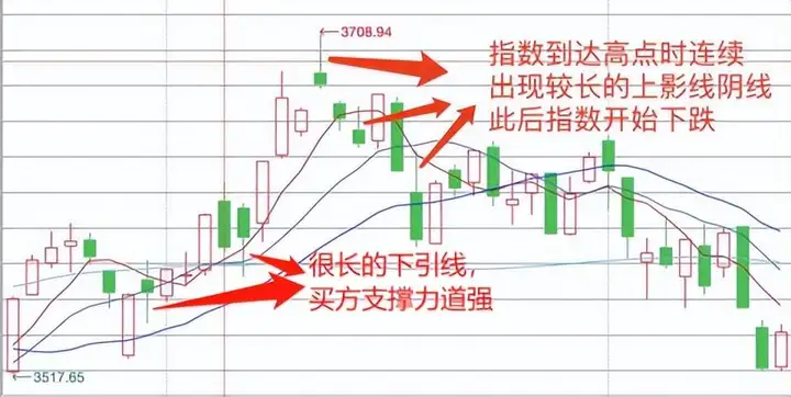 股票K线是什么?日K线周K线月K线是什么意思?怎么区分?