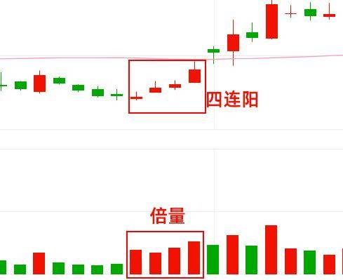 短线的票这样买。倍量连阳涨停没商量80没有掌握倍量用法