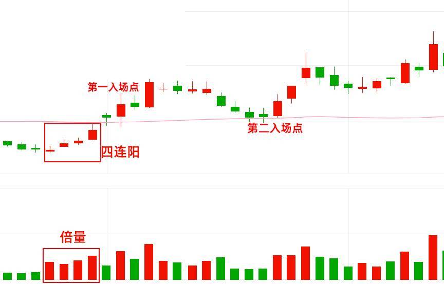 短线的票这样买。倍量连阳涨停没商量80没有掌握倍量用法
