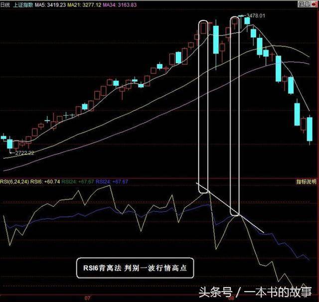 RSI的使用操作技巧需熟练掌握！