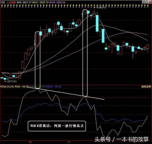 RSI的使用操作技巧需熟练掌握！