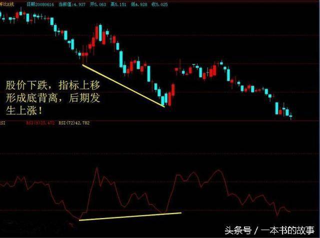 RSI的使用操作技巧需熟练掌握！