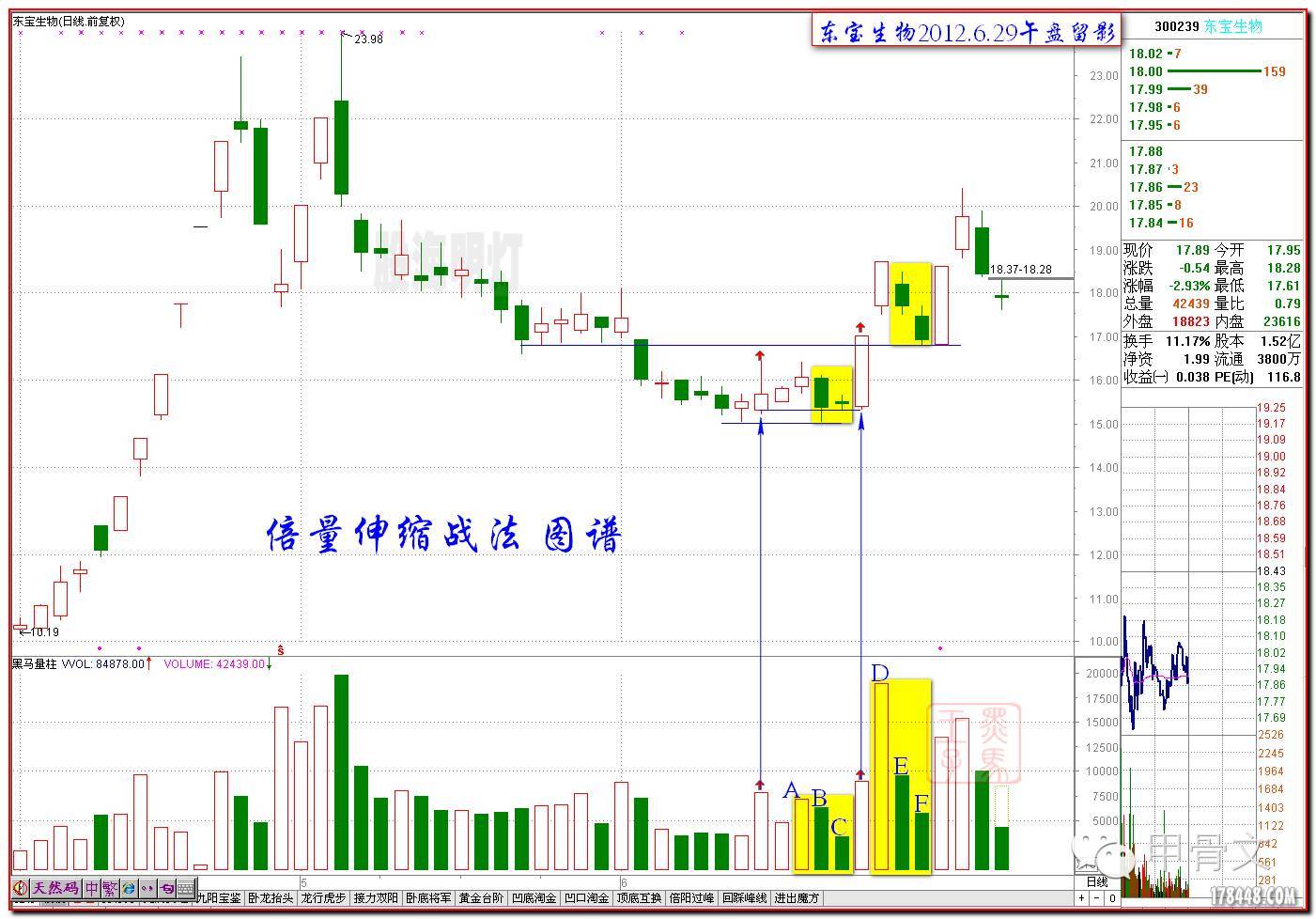 温故知新凹底倍量伸缩战法