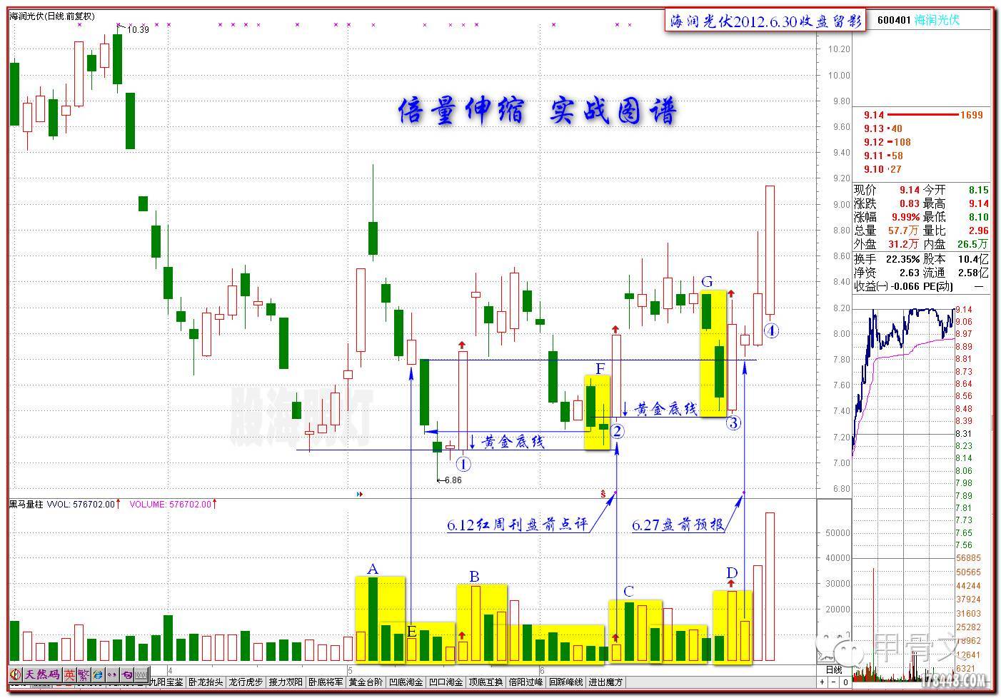 温故知新凹底倍量伸缩战法