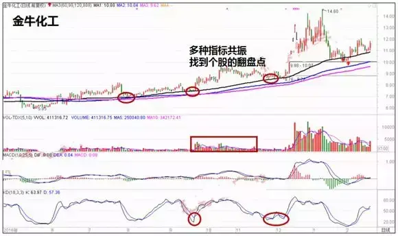 闭眼买卖一次能赚钱的机率究竟有多少?