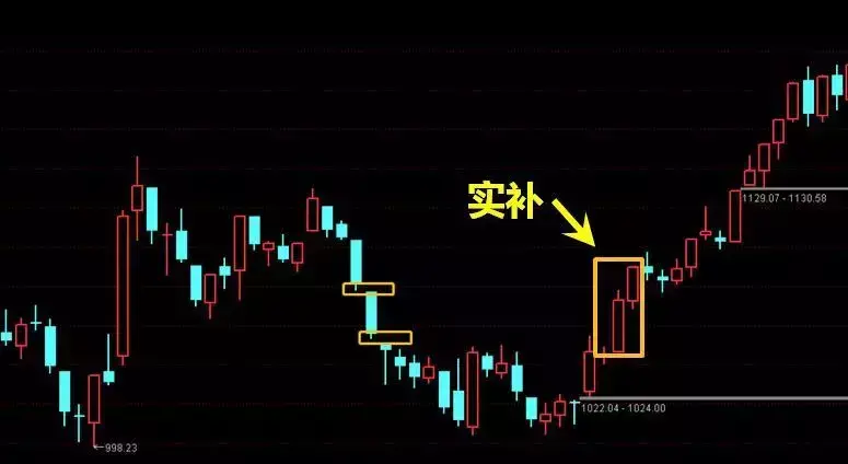 缺口已表明后期走势方向