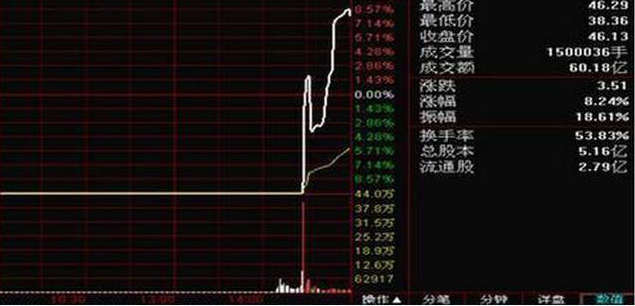 A股市场主力资金出逃股价大跌将至钓鱼线走势最为重要