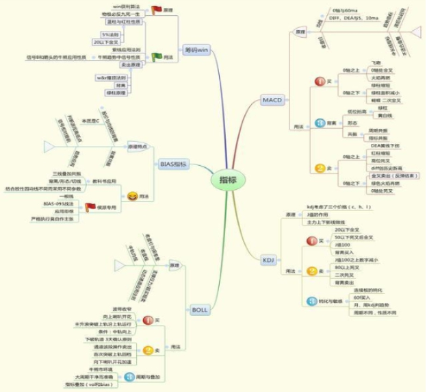 A股市场主力资金出逃股价大跌将至钓鱼线走势最为重要