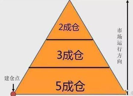 A股市场主力资金出逃股价大跌将至钓鱼线走势最为重要