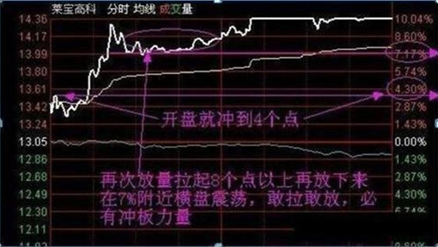 开盘冲3到5横7竖8是猛虎散户炒股唯一赚钱的准则