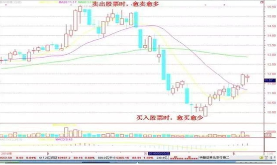开盘冲3到5横7竖8是猛虎散户炒股唯一赚钱的准则