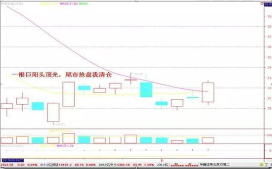 开盘冲3到5横7竖8是猛虎散户炒股唯一赚钱的准则