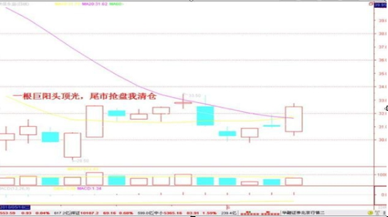 开盘冲3到5横7竖8是猛虎散户炒股唯一赚钱的准则