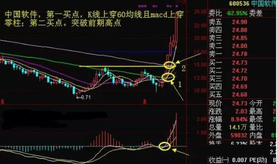 一只股票出现连续涨停板你会继续持有还是出货离场?意想不到