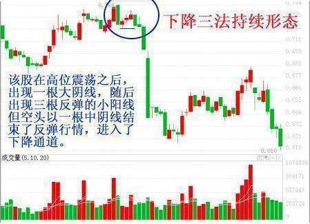资深短线交易员讲述上升三法与下降三法小资金也能钱生钱